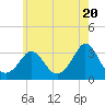 Gray Gables Beach tide chart for Monday, May 20, 2024