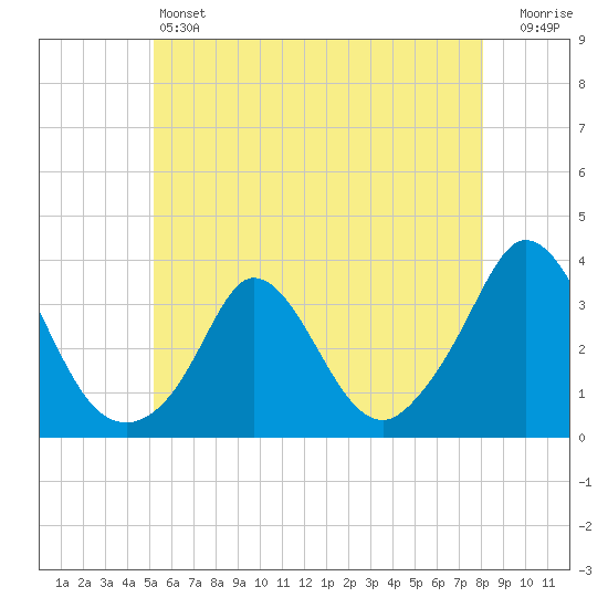 Gray Gables Beach tide chart for Friday, May 24, 2024