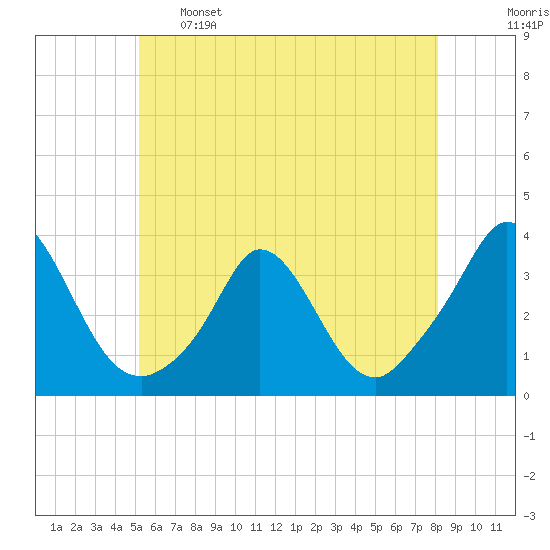 Gray Gables Beach tide chart for Sunday, May 26, 2024