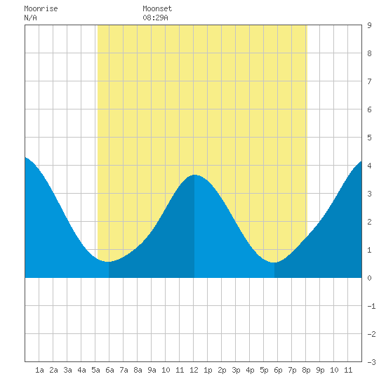 Gray Gables Beach tide chart for Monday, May 27, 2024