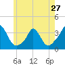 Gray Gables Beach tide chart for Monday, May 27, 2024