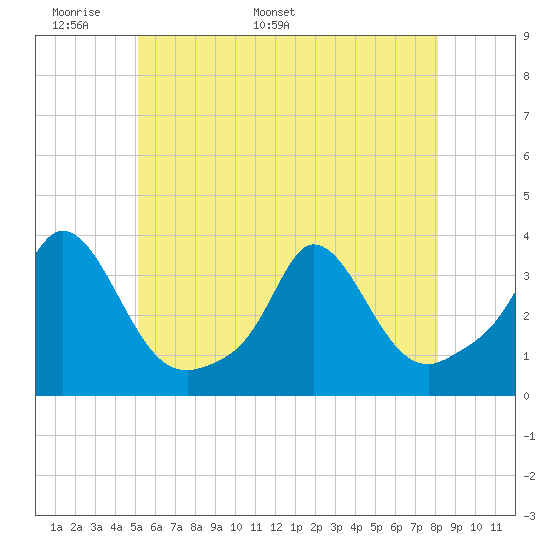 Gray Gables Beach tide chart for Wednesday, May 29, 2024