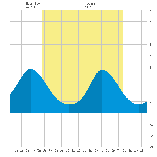 Gray Gables Beach tide chart for Thursday, May 2, 2024