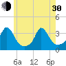 Gray Gables Beach tide chart for Thursday, May 30, 2024