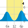 Gray Gables Beach tide chart for Saturday, May 4, 2024