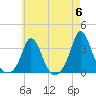 Gray Gables Beach tide chart for Monday, May 6, 2024