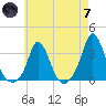 Gray Gables Beach tide chart for Tuesday, May 7, 2024