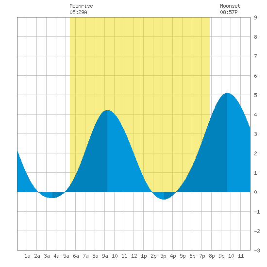Gray Gables Beach tide chart for Wednesday, May 8, 2024