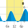 Gray Gables Beach tide chart for Wednesday, May 8, 2024