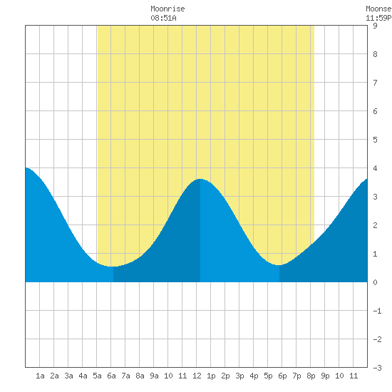 Gray Gables Beach tide chart for Monday, June 10, 2024