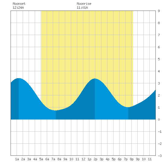 Gray Gables Beach tide chart for Wednesday, June 12, 2024