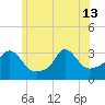 Gray Gables Beach tide chart for Thursday, June 13, 2024