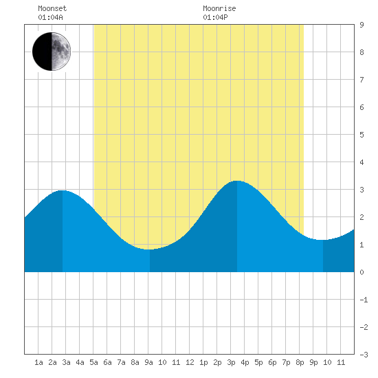 Gray Gables Beach tide chart for Friday, June 14, 2024