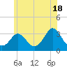 Gray Gables Beach tide chart for Tuesday, June 18, 2024