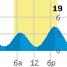 Gray Gables Beach tide chart for Wednesday, June 19, 2024