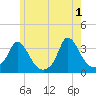 Gray Gables Beach tide chart for Saturday, June 1, 2024