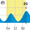 Gray Gables Beach tide chart for Friday, June 21, 2024