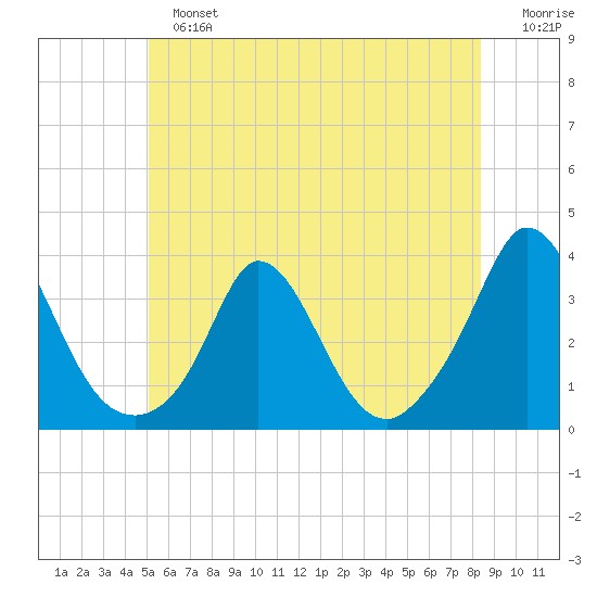 Gray Gables Beach tide chart for Sunday, June 23, 2024