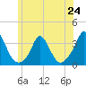 Gray Gables Beach tide chart for Monday, June 24, 2024