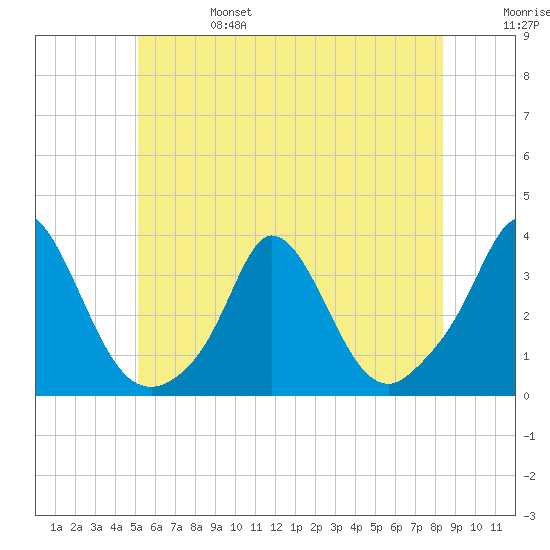 Gray Gables Beach tide chart for Tuesday, June 25, 2024