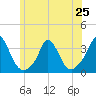 Gray Gables Beach tide chart for Tuesday, June 25, 2024