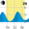 Gray Gables Beach tide chart for Friday, June 28, 2024