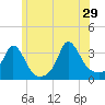 Gray Gables Beach tide chart for Saturday, June 29, 2024