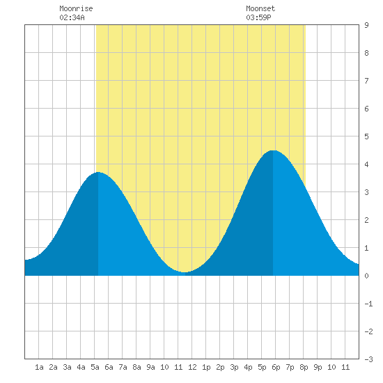 Gray Gables Beach tide chart for Sunday, June 2, 2024
