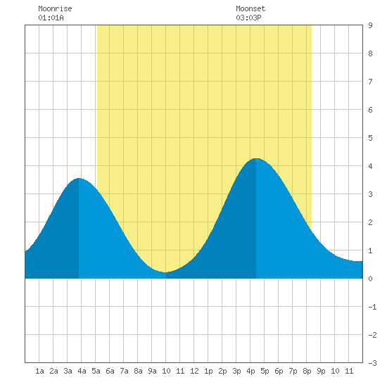 Gray Gables Beach tide chart for Sunday, June 30, 2024