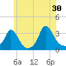 Gray Gables Beach tide chart for Sunday, June 30, 2024