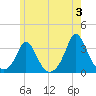 Gray Gables Beach tide chart for Monday, June 3, 2024