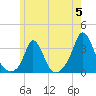 Gray Gables Beach tide chart for Wednesday, June 5, 2024