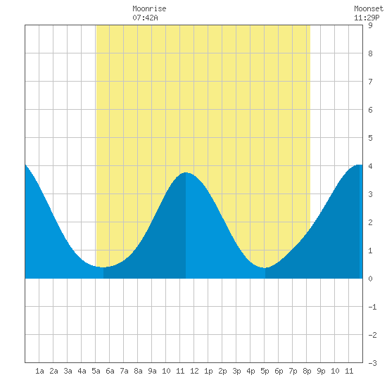 Gray Gables Beach tide chart for Sunday, June 9, 2024