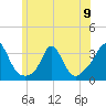 Gray Gables Beach tide chart for Sunday, June 9, 2024