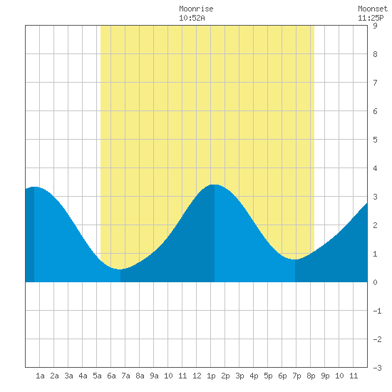 Gray Gables Beach tide chart for Thursday, July 11, 2024