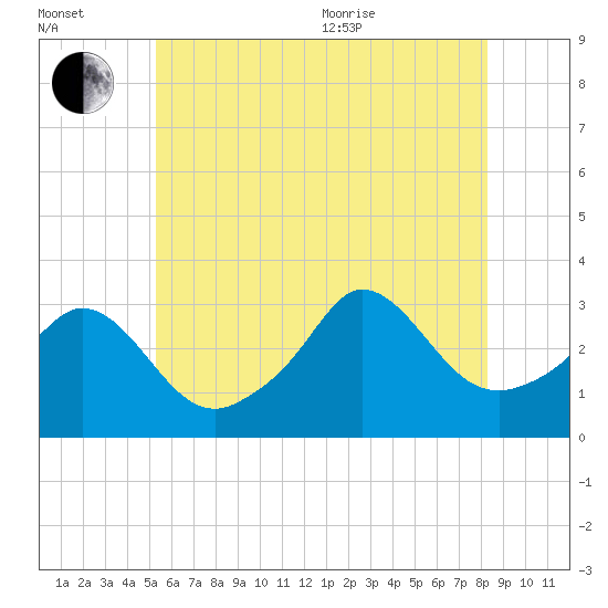 Gray Gables Beach tide chart for Saturday, July 13, 2024