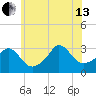Gray Gables Beach tide chart for Saturday, July 13, 2024