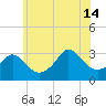 Gray Gables Beach tide chart for Sunday, July 14, 2024