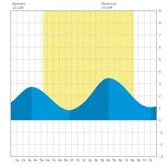 Gray Gables Beach tide chart for Monday, July 15, 2024