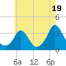 Gray Gables Beach tide chart for Friday, July 19, 2024
