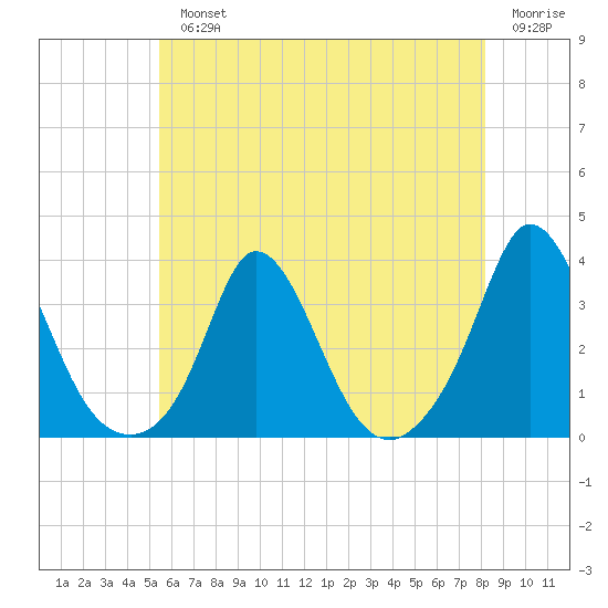 Gray Gables Beach tide chart for Monday, July 22, 2024