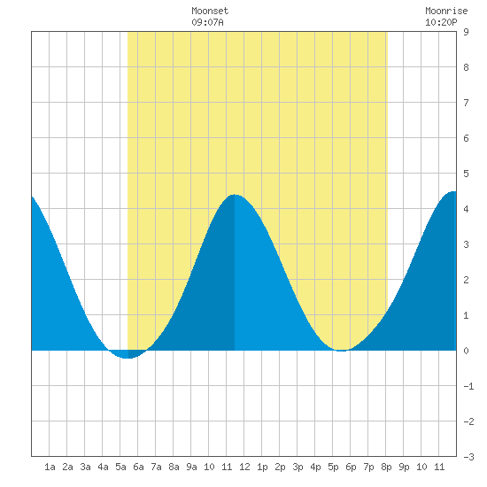 Gray Gables Beach tide chart for Wednesday, July 24, 2024