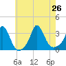 Gray Gables Beach tide chart for Friday, July 26, 2024