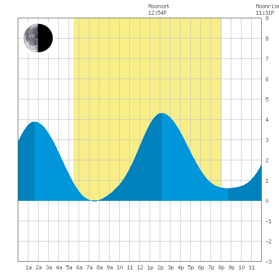 Gray Gables Beach tide chart for Saturday, July 27, 2024