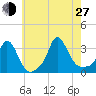 Gray Gables Beach tide chart for Saturday, July 27, 2024
