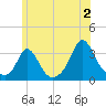 Gray Gables Beach tide chart for Tuesday, July 2, 2024