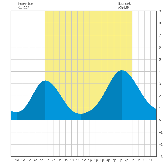 Gray Gables Beach tide chart for Wednesday, July 31, 2024