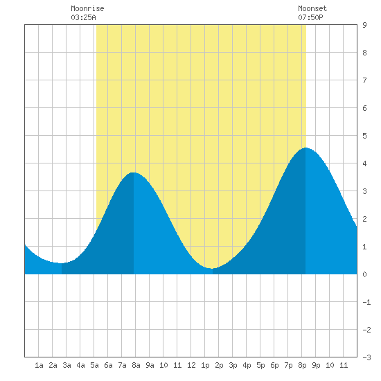 Gray Gables Beach tide chart for Thursday, July 4, 2024