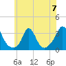 Gray Gables Beach tide chart for Sunday, July 7, 2024