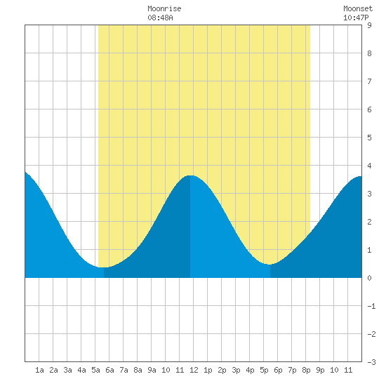 Gray Gables Beach tide chart for Tuesday, July 9, 2024